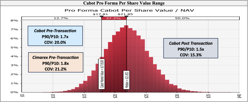 Figure 3: Cabot/Cimarex pro forma probabilistic value range and risk analysis. 